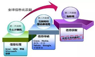 2016年中国物联网市场规模及行业发展趋势